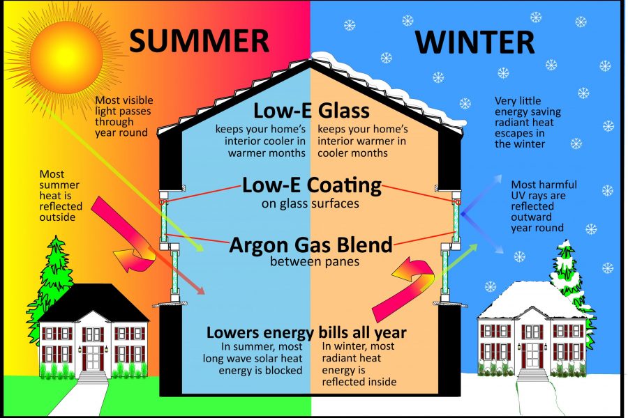 What is low-E glass?