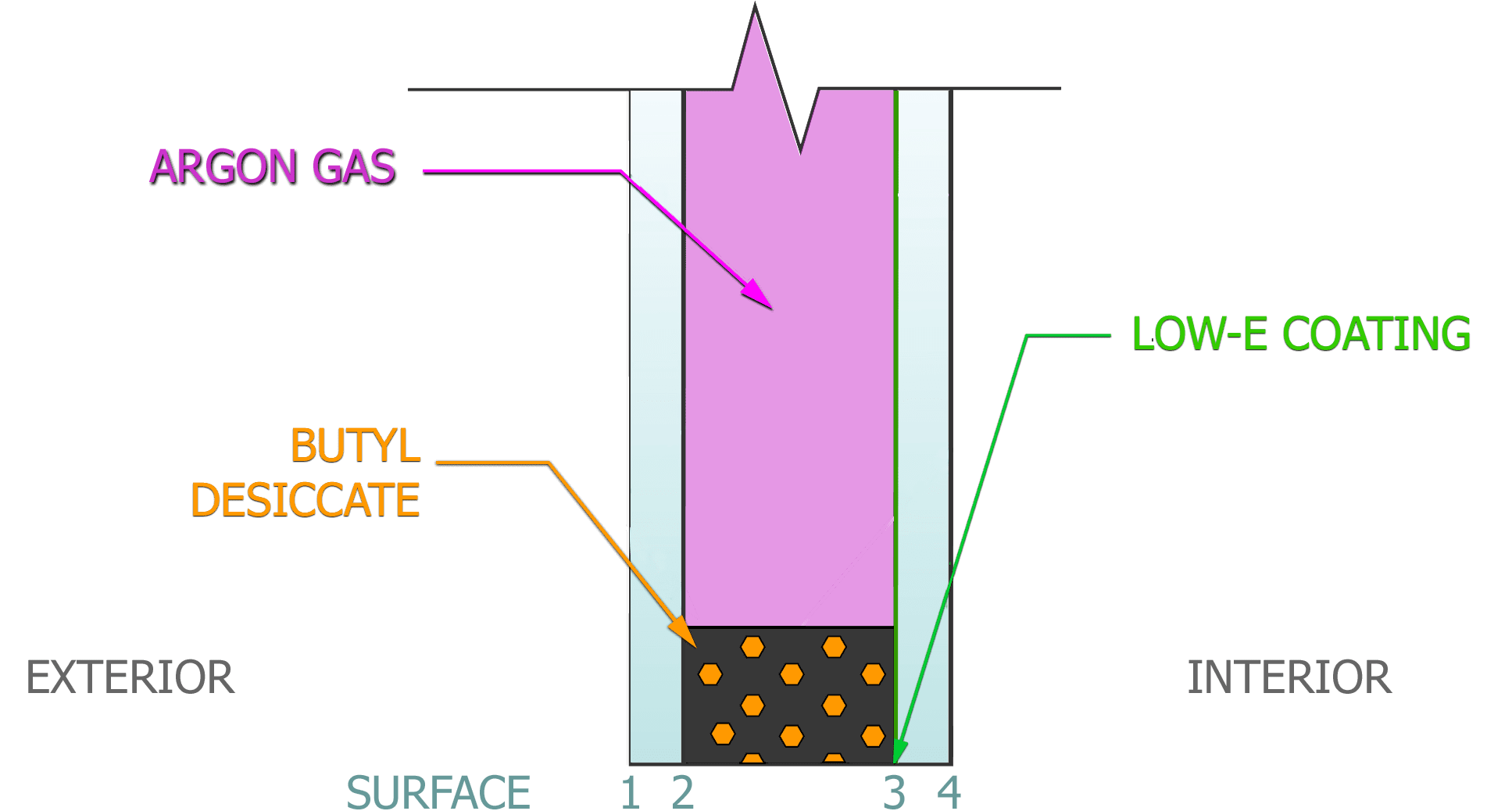 Energy Star III